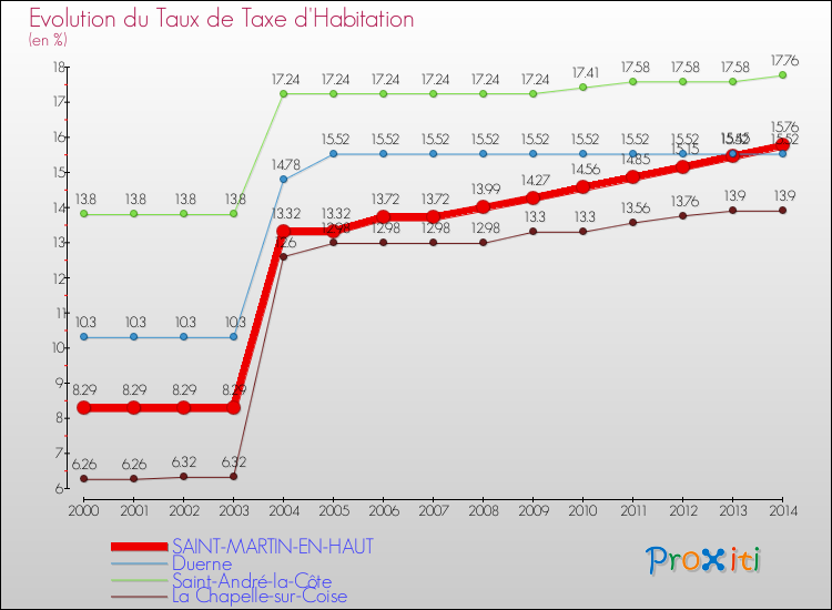 Evolution du taux de la taxe d'habitation pour SAINT-MARTIN-EN-HAUT et les communes proches de 2000 à 2014 Comparaison des taux de la taxe d'habitation pour SAINT-MARTIN-EN-HAUT et les communes voisines de 2000 à 2014