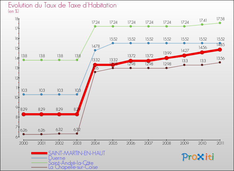 Evolution du taux de la taxe d'habitation pour SAINT-MARTIN-EN-HAUT et les communes proches Comparaison des taux de la taxe d'habitation pour SAINT-MARTIN-EN-HAUT et les communes voisines