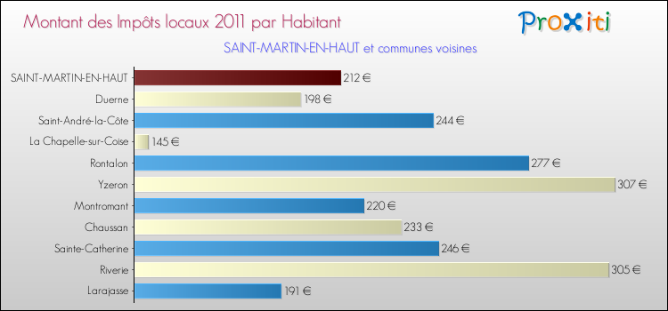 Montant des impôts locaux par Habitant pour SAINT-MARTIN-EN-HAUT et les communes proches Comparaison des impôts locaux par habitant pour SAINT-MARTIN-EN-HAUT et les communes voisines