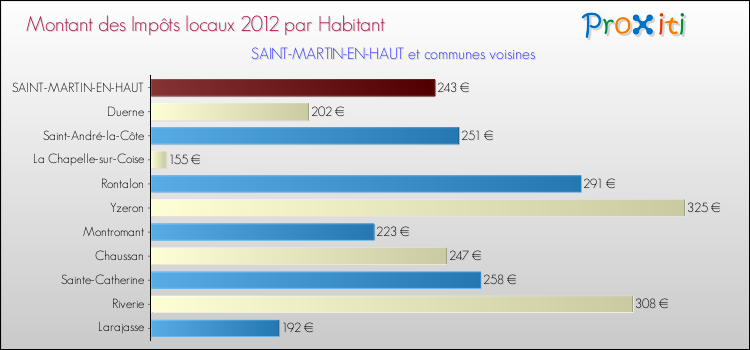Montant des impôts locaux par Habitant pour SAINT-MARTIN-EN-HAUT et les communes proches Comparaison des impôts locaux par habitant pour SAINT-MARTIN-EN-HAUT et les communes voisines