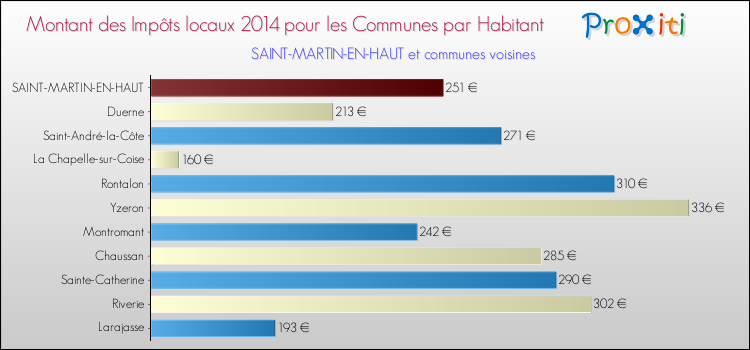 Montant des impôts locaux par Habitant pour SAINT-MARTIN-EN-HAUT et les communes proches en 2014 Comparaison des impôts locaux par habitant pour SAINT-MARTIN-EN-HAUT et les communes voisines en 2014