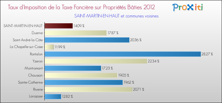 Taux d'imposition de la taxe foncière sur le bati 2012 pour SAINT-MARTIN-EN-HAUT et les communes proches Comparaison des taux d'imposition de la taxe foncière sur le bati 2012 pour SAINT-MARTIN-EN-HAUT et les communes voisines