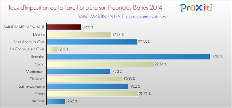 Taux d'imposition de la taxe foncière sur le bati 2014 pour SAINT-MARTIN-EN-HAUT et les communes proches Comparaison des taux d'imposition de la taxe foncière sur le bati 2014 pour SAINT-MARTIN-EN-HAUT et les communes voisines