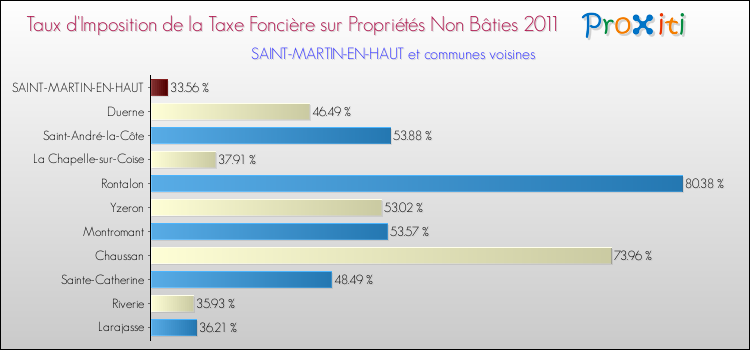 Taux d'imposition de la taxe foncière sur les immeubles et terrains non batis 2011 pour SAINT-MARTIN-EN-HAUT et les communes proches Comparaison des taux d'imposition de la taxe foncière sur les immeubles et terrains non batis 2011 pour SAINT-MARTIN-EN-HAUT et les communes voisines