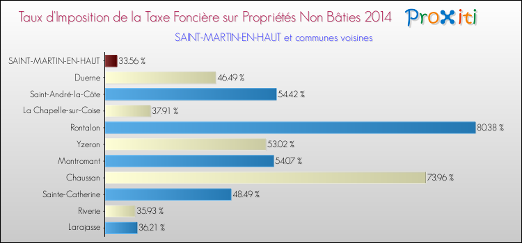 Taux d'imposition de la taxe foncière sur les immeubles et terrains non batis 2014 pour SAINT-MARTIN-EN-HAUT et les communes proches Comparaison des taux d'imposition de la taxe foncière sur les immeubles et terrains non batis 2014 pour SAINT-MARTIN-EN-HAUT et les communes voisines