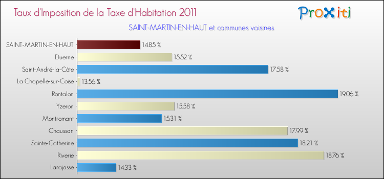 Taux d'imposition de la taxe d'habitation 2011 pour SAINT-MARTIN-EN-HAUT et les communes proches Comparaison des taux d'imposition de la taxe d'habitation 2011 pour SAINT-MARTIN-EN-HAUT et les communes voisines