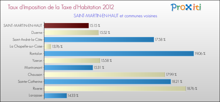 Taux d'imposition de la taxe d'habitation 2012 pour SAINT-MARTIN-EN-HAUT et les communes proches Comparaison des taux d'imposition de la taxe d'habitation 2012 pour SAINT-MARTIN-EN-HAUT et les communes voisines