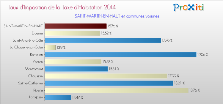 Taux d'imposition de la taxe d'habitation 2014 pour SAINT-MARTIN-EN-HAUT et les communes proches Comparaison des taux d'imposition de la taxe d'habitation 2014 pour SAINT-MARTIN-EN-HAUT et les communes voisines
