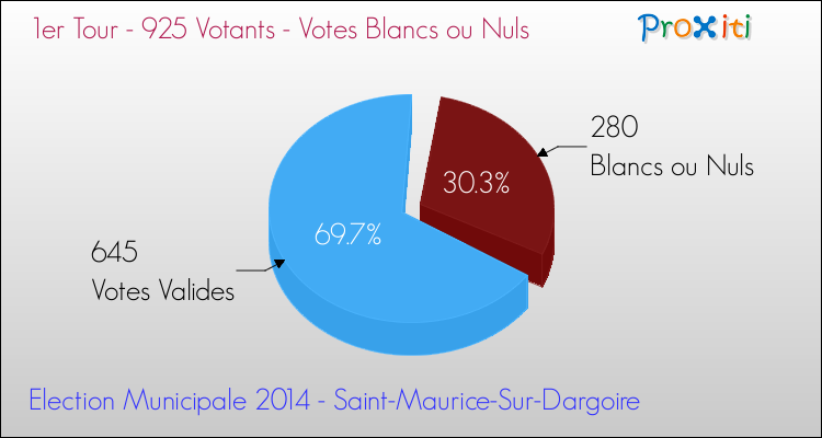 Votes blancs ou nuls au 1er Tour des Elections Municipales 2014 de la commune de Saint-Maurice-Sur-Dargoire Elections Municipales 2014 - Votes blancs ou nuls au 1er Tour pour la commune de Saint-Maurice-Sur-Dargoire