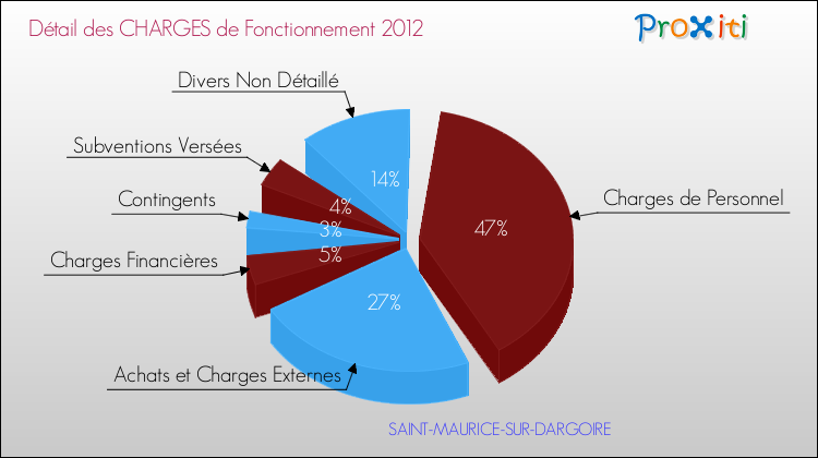 Décomposition des Charges de Fonctionnement 2012 de la commune de SAINT-MAURICE-SUR-DARGOIRE Charges de Fonctionnement 2012 pour la commune de SAINT-MAURICE-SUR-DARGOIRE