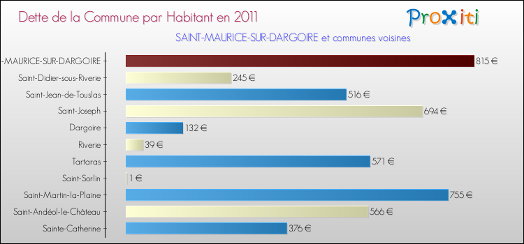 Dette par habitant de la commune en 2011 pour SAINT-MAURICE-SUR-DARGOIRE et les communes proches Comparaison de la dette par habitant de la commune en 2011 pour SAINT-MAURICE-SUR-DARGOIRE et les communes voisines