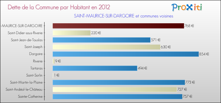 Dette par habitant de la commune en 2012 pour SAINT-MAURICE-SUR-DARGOIRE et les communes proches Comparaison de la dette par habitant de la commune en 2012 pour SAINT-MAURICE-SUR-DARGOIRE et les communes voisines