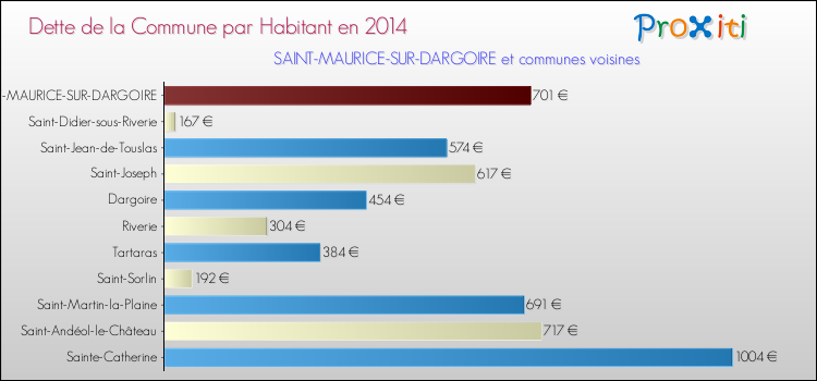 Dette par habitant de la commune en 2014 pour SAINT-MAURICE-SUR-DARGOIRE et les communes proches Comparaison de la dette par habitant de la commune en 2014 pour SAINT-MAURICE-SUR-DARGOIRE et les communes voisines