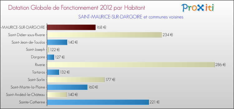 Montant des dotations globales de fonctionnement DGF par Habitant pour SAINT-MAURICE-SUR-DARGOIRE et les communes proches Comparaison des des dotations globales de fonctionnement DGF par habitant pour SAINT-MAURICE-SUR-DARGOIRE et les communes voisines