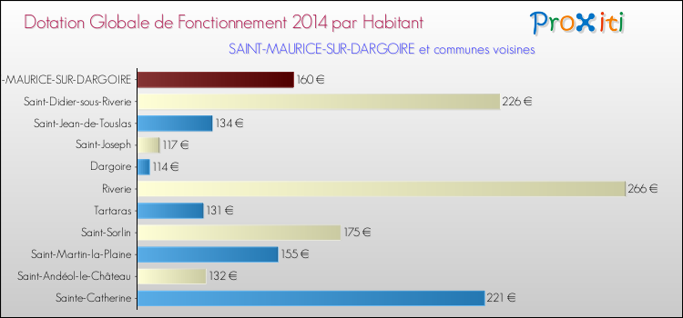 Montant des dotations globales de fonctionnement DGF par Habitant pour SAINT-MAURICE-SUR-DARGOIRE et les communes proches en 2014. Comparaison des des dotations globales de fonctionnement DGF par habitant pour SAINT-MAURICE-SUR-DARGOIRE et les communes voisines en 2014.