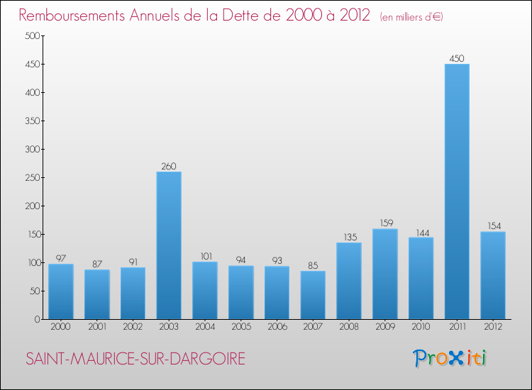 Evolution de l'annuité de la dette pour la commune de SAINT-MAURICE-SUR-DARGOIRE de 2000 à 2012 Annuités de la dette pour SAINT-MAURICE-SUR-DARGOIRE de 2000 à 2012