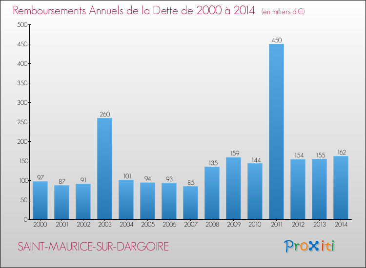 Evolution de l'annuité de la dette pour la commune de SAINT-MAURICE-SUR-DARGOIRE de 2000 à 2014 Annuités de la dette pour SAINT-MAURICE-SUR-DARGOIRE de 2000 à 2014
