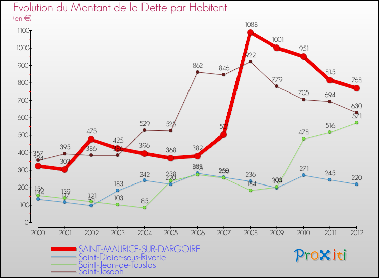 Evolution de la dette par habitant pour la commune de SAINT-MAURICE-SUR-DARGOIRE et les communes proches de 2000 à 2012 Comparaison de la dette par habitant pour SAINT-MAURICE-SUR-DARGOIRE et les communes voisines de 2000 à 2012