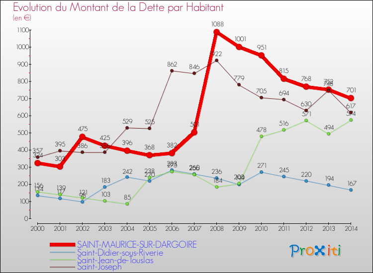 Evolution de la dette par habitant pour la commune de SAINT-MAURICE-SUR-DARGOIRE et les communes proches de 2000 à 2014 Comparaison de la dette par habitant pour SAINT-MAURICE-SUR-DARGOIRE et les communes voisines de 2000 à 2014