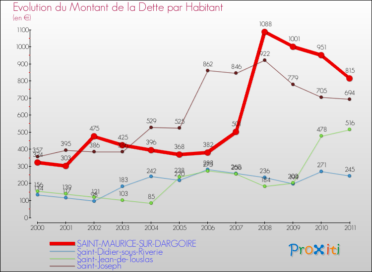 Evolution de la dette par habitant pour la commune de SAINT-MAURICE-SUR-DARGOIRE et les communes proches Comparaison de la dette par habitant pour SAINT-MAURICE-SUR-DARGOIRE et les communes voisines