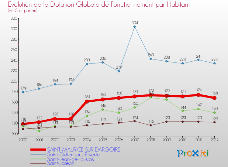 Evolution et montant de la dotation globale de fonctionnement par Habitant pour SAINT-MAURICE-SUR-DARGOIRE et les communes proches Comparaison des dotations globales de fonctionnement par habitant pour SAINT-MAURICE-SUR-DARGOIRE et les communes voisines