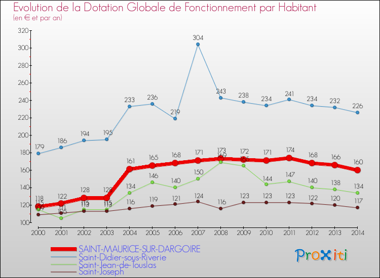 Evolution et montant de la dotation globale de fonctionnement par Habitant pour SAINT-MAURICE-SUR-DARGOIRE et les communes proches de 2000 à 2014. Comparaison des dotations globales de fonctionnement par habitant pour SAINT-MAURICE-SUR-DARGOIRE et les communes voisines de 2000 à 2014.