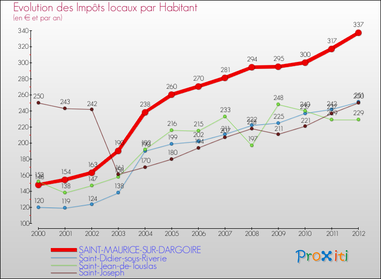 Evolution et montant des impôts locaux par Habitant pour SAINT-MAURICE-SUR-DARGOIRE et les communes proches Comparaison des impôts locaux par habitant pour SAINT-MAURICE-SUR-DARGOIRE et les communes voisines