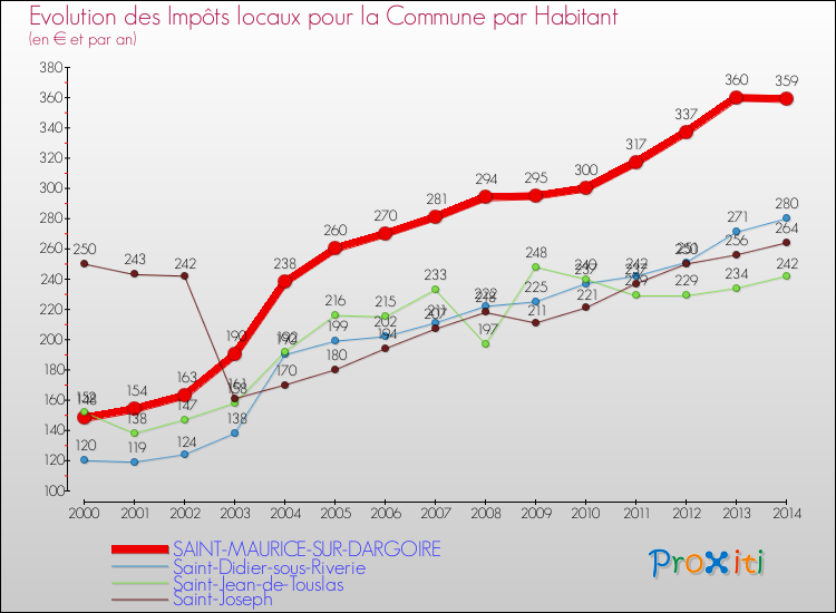 Evolution et montant des impôts locaux par Habitant pour SAINT-MAURICE-SUR-DARGOIRE et les communes proches de 2000 à 2014 Comparaison des impôts locaux par habitant pour SAINT-MAURICE-SUR-DARGOIRE et les communes voisines de 2000 à 2014