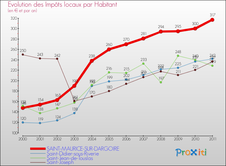 Evolution et montant des impôts locaux par Habitant pour SAINT-MAURICE-SUR-DARGOIRE et les communes proches Comparaison des impôts locaux par habitant pour SAINT-MAURICE-SUR-DARGOIRE et les communes voisines