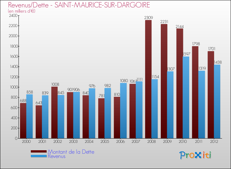 Evolution comparée de la dette et des revenus pour la commune de SAINT-MAURICE-SUR-DARGOIRE de 2000 à 2012 Comparaison de la dette et des revenus pour SAINT-MAURICE-SUR-DARGOIRE de 2000 à 2012