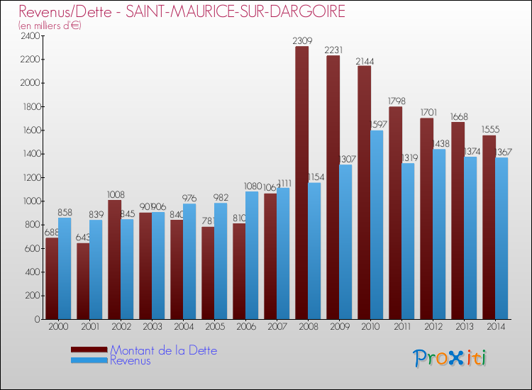 Evolution comparée de la dette et des revenus pour la commune de SAINT-MAURICE-SUR-DARGOIRE de 2000 à 2014 Comparaison de la dette et des revenus pour SAINT-MAURICE-SUR-DARGOIRE de 2000 à 2014