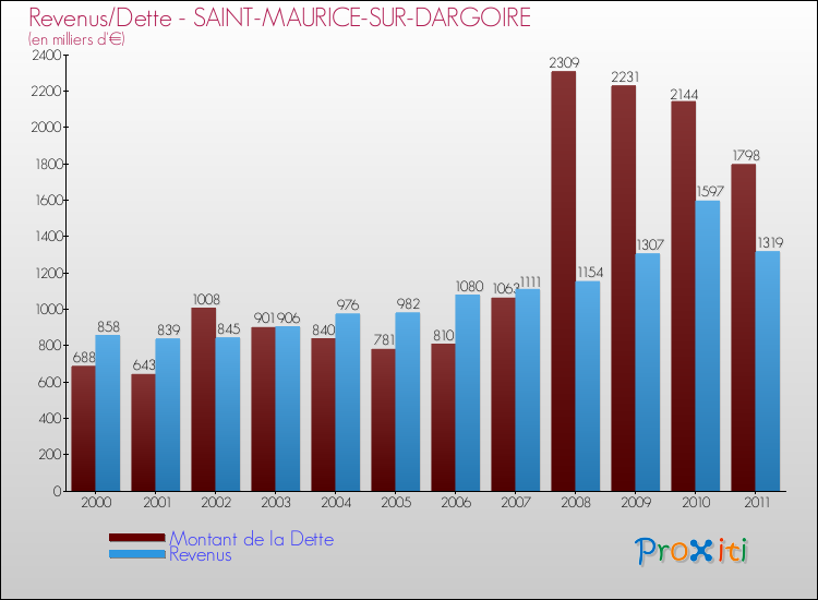 Evolution comparée de la dette et des revenus pour la commune de SAINT-MAURICE-SUR-DARGOIRE de 2000 à 2011 Comparaison de la dette et des revenus pour SAINT-MAURICE-SUR-DARGOIRE de 2000 à 2011