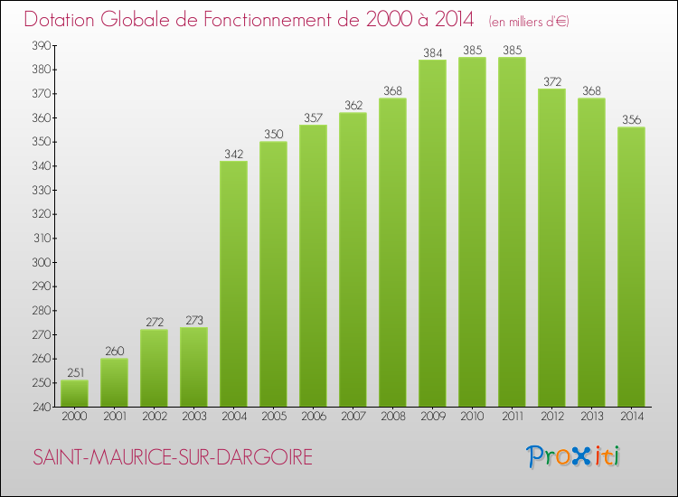 Evolution du montant de la Dotation Globale de Fonctionnement pour la commune de SAINT-MAURICE-SUR-DARGOIRE de 2000 à 2014 Evolution du montant de la Dotation Globale de Fonctionnement pour SAINT-MAURICE-SUR-DARGOIRE de 2000 à 2014