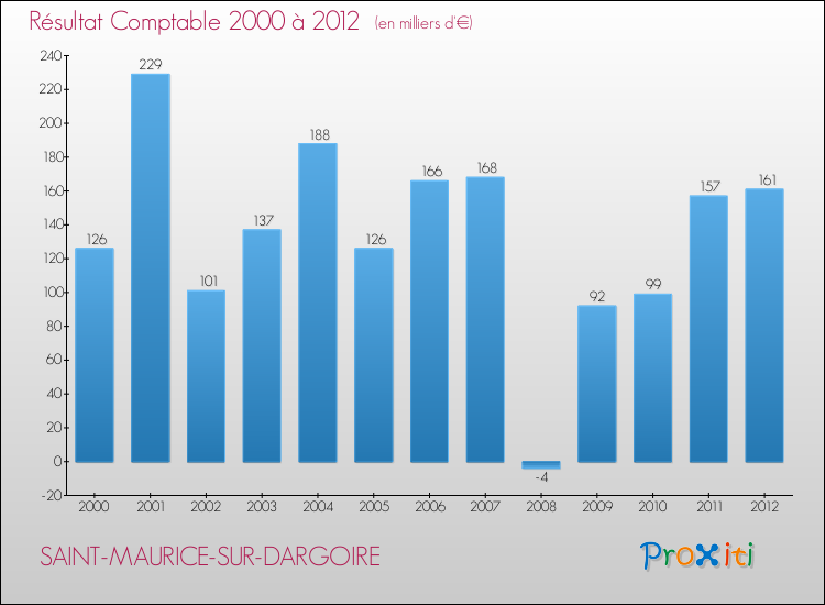Evolution du résultat comptable pour la commune de SAINT-MAURICE-SUR-DARGOIRE de 2000 à 2012 Evolution du résultat comptable pour SAINT-MAURICE-SUR-DARGOIRE de 2000 à 2012