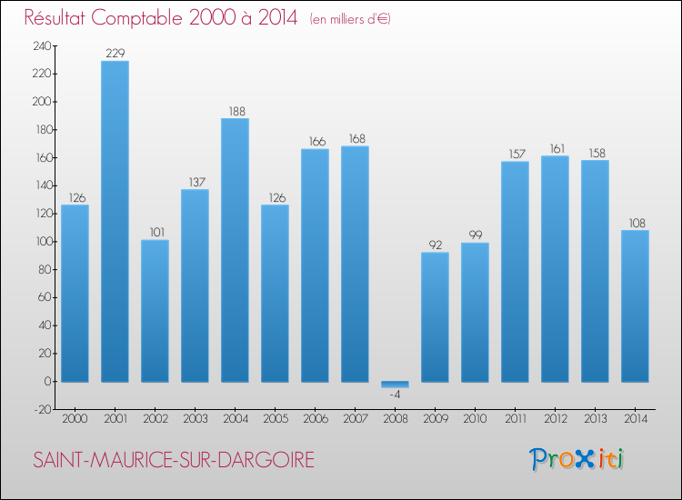 Evolution du résultat comptable pour la commune de SAINT-MAURICE-SUR-DARGOIRE de 2000 à 2014 Evolution du résultat comptable pour SAINT-MAURICE-SUR-DARGOIRE de 2000 à 2014