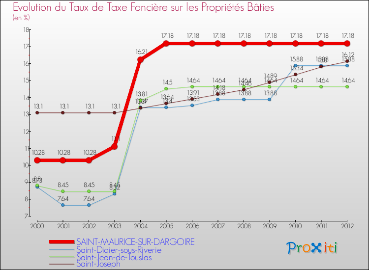 Evolution du taux de la taxe foncière sur le bati pour SAINT-MAURICE-SUR-DARGOIRE et les communes proches de 2000 à 2012 Comparaison des taux de taxe foncière sur le bati pour SAINT-MAURICE-SUR-DARGOIRE et les communes voisines de 2000 à 2012