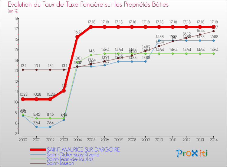 Evolution du taux de la taxe foncière sur le bati pour SAINT-MAURICE-SUR-DARGOIRE et les communes proches de 2000 à 2014 Comparaison des taux de taxe foncière sur le bati pour SAINT-MAURICE-SUR-DARGOIRE et les communes voisines de 2000 à 2014