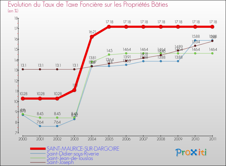Evolution du taux de la taxe foncière sur le bati pour SAINT-MAURICE-SUR-DARGOIRE et les communes proches Comparaison des taux de taxe foncière sur le bati pour SAINT-MAURICE-SUR-DARGOIRE et les communes voisines