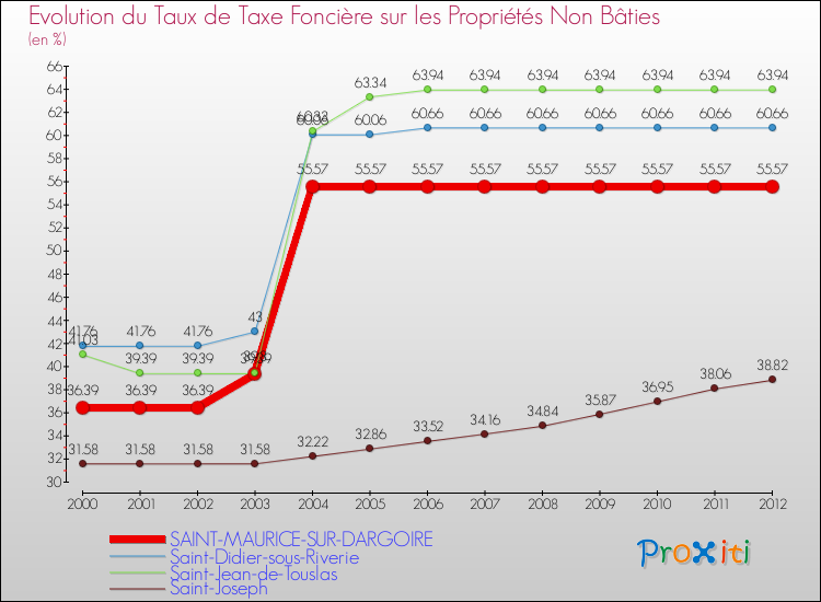 Evolution du taux de la taxe foncière sur les immeubles et terrains non batis pour SAINT-MAURICE-SUR-DARGOIRE et les communes proches de 2000 à 2012 Comparaison des taux de la taxe foncière sur les immeubles et terrains non batis pour SAINT-MAURICE-SUR-DARGOIRE et les communes voisines de 2000 à 2012