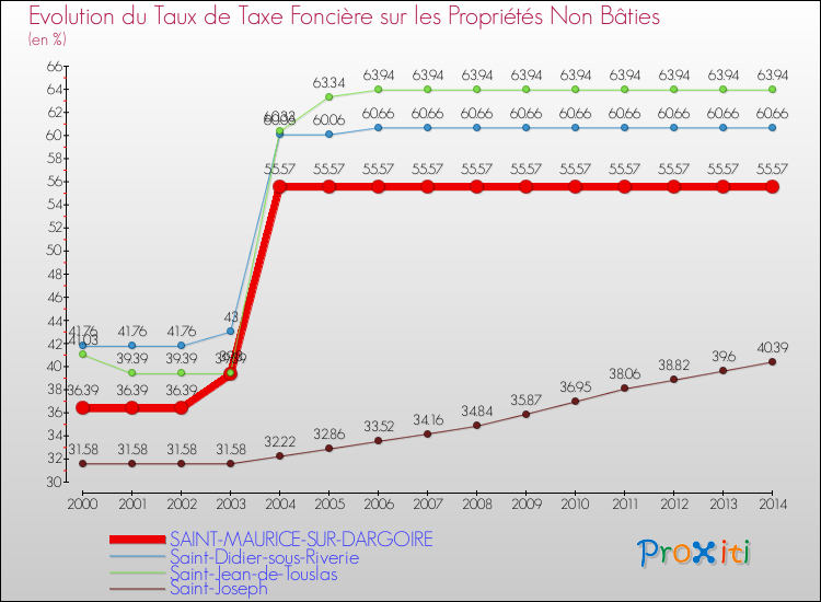 Evolution du taux de la taxe foncière sur les immeubles et terrains non batis pour SAINT-MAURICE-SUR-DARGOIRE et les communes proches de 2000 à 2014 Comparaison des taux de la taxe foncière sur les immeubles et terrains non batis pour SAINT-MAURICE-SUR-DARGOIRE et les communes voisines de 2000 à 2014