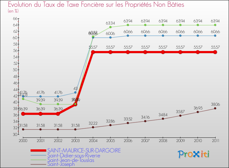 Evolution du taux de la taxe foncière sur les immeubles et terrains non batis pour SAINT-MAURICE-SUR-DARGOIRE et les communes proches Comparaison des taux de la taxe foncière sur les immeubles et terrains non batis pour SAINT-MAURICE-SUR-DARGOIRE et les communes voisines
