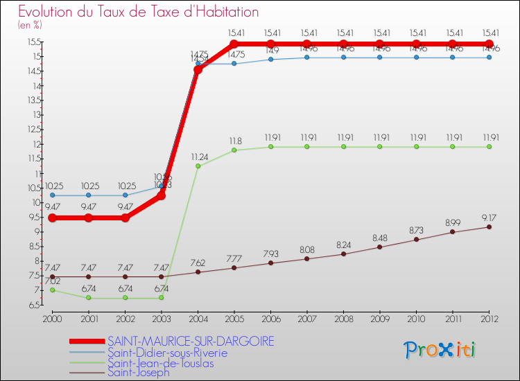 Evolution du taux de la taxe d'habitation pour SAINT-MAURICE-SUR-DARGOIRE et les communes proches Comparaison des taux de la taxe d'habitation pour SAINT-MAURICE-SUR-DARGOIRE et les communes voisines