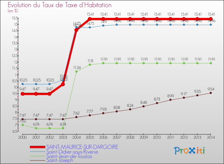 Evolution du taux de la taxe d'habitation pour SAINT-MAURICE-SUR-DARGOIRE et les communes proches de 2000 à 2014 Comparaison des taux de la taxe d'habitation pour SAINT-MAURICE-SUR-DARGOIRE et les communes voisines de 2000 à 2014