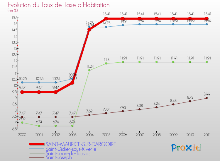 Evolution du taux de la taxe d'habitation pour SAINT-MAURICE-SUR-DARGOIRE et les communes proches Comparaison des taux de la taxe d'habitation pour SAINT-MAURICE-SUR-DARGOIRE et les communes voisines