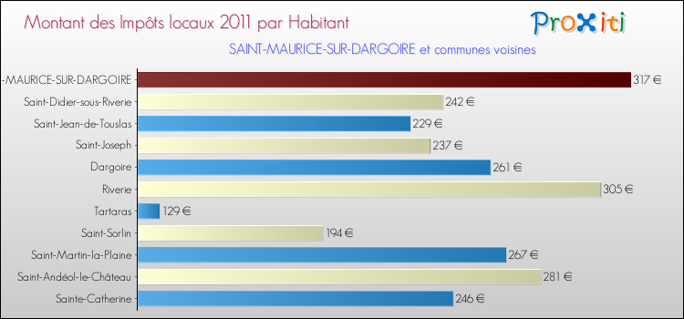 Montant des impôts locaux par Habitant pour SAINT-MAURICE-SUR-DARGOIRE et les communes proches Comparaison des impôts locaux par habitant pour SAINT-MAURICE-SUR-DARGOIRE et les communes voisines
