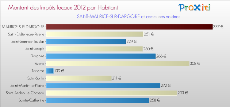 Montant des impôts locaux par Habitant pour SAINT-MAURICE-SUR-DARGOIRE et les communes proches Comparaison des impôts locaux par habitant pour SAINT-MAURICE-SUR-DARGOIRE et les communes voisines