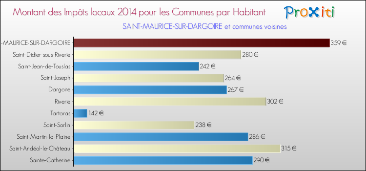 Montant des impôts locaux par Habitant pour SAINT-MAURICE-SUR-DARGOIRE et les communes proches en 2014 Comparaison des impôts locaux par habitant pour SAINT-MAURICE-SUR-DARGOIRE et les communes voisines en 2014