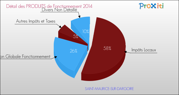 Décomposition du Budget de Fonctionnement 2014 de la commune de SAINT-MAURICE-SUR-DARGOIRE Budget de Fonctionnement 2014 pour la commune de SAINT-MAURICE-SUR-DARGOIRE