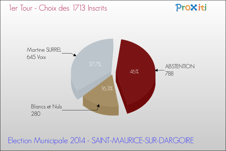 Résultats par rapport aux inscrits au 1er Tour des Elections Municipales 2014 de la commune de SAINT-MAURICE-SUR-DARGOIRE Elections Municipales 2014 - Résultats par rapport aux inscrits au 1er Tour pour la commune de SAINT-MAURICE-SUR-DARGOIRE