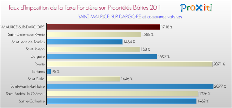 Taux d'imposition de la taxe foncière sur le bati 2011 pour SAINT-MAURICE-SUR-DARGOIRE et les communes proches Comparaison des taux d'imposition de la taxe foncière sur le bati 2011 pour SAINT-MAURICE-SUR-DARGOIRE et les communes voisines
